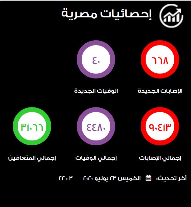 حصيلة كورونا في مصر اليوم الخميس 23 يوليو 2020